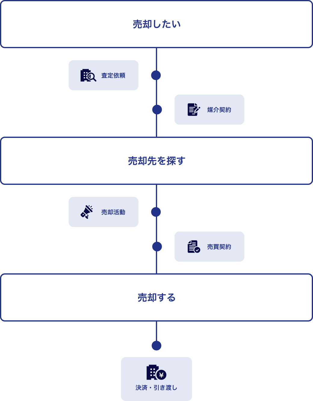 通常の流れは「売ること」が前提で話が進むため、お客様へ無理を強いるようなケースがある