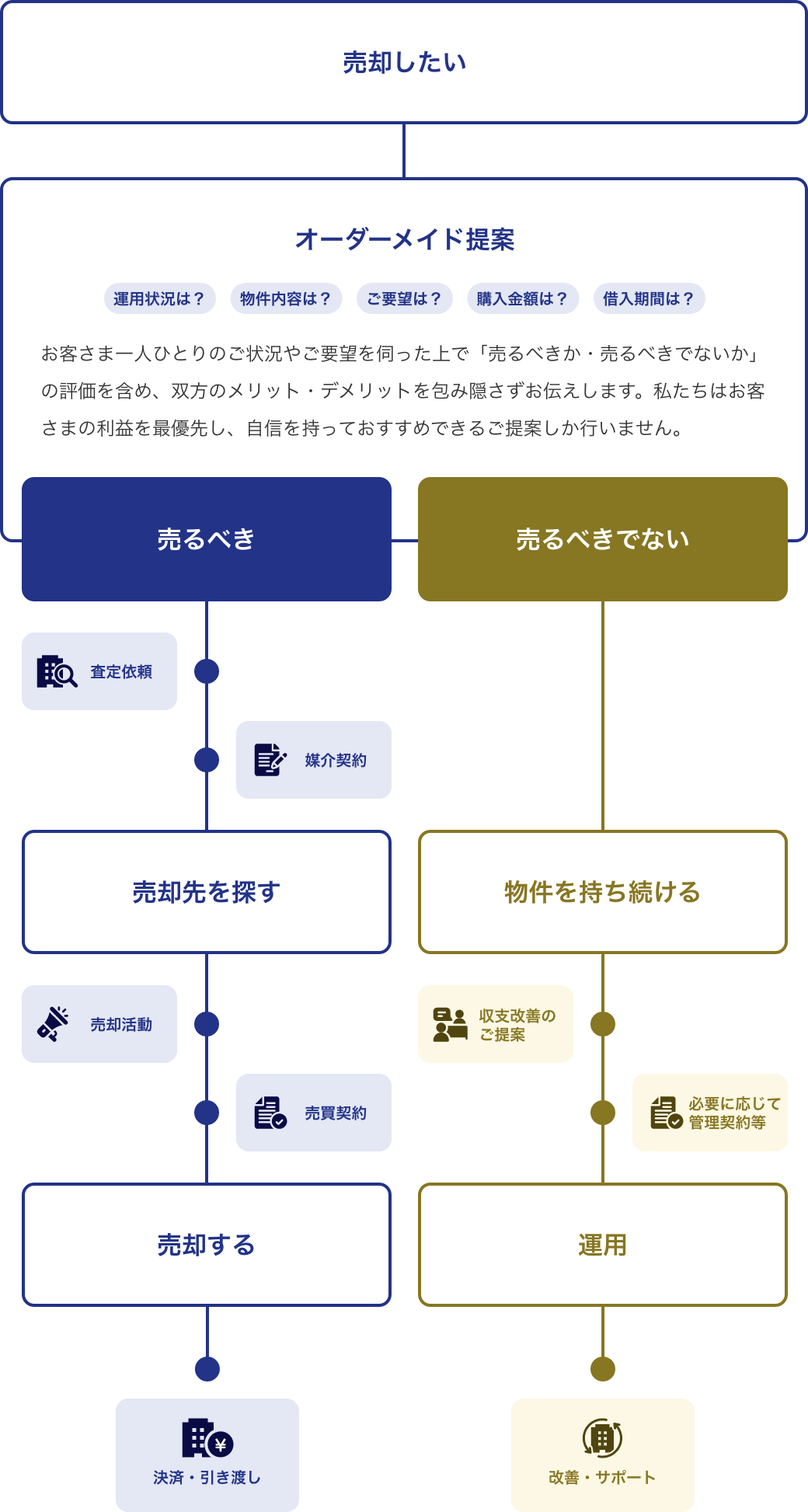 オーダーメイド提案の流れは「売らない」選択肢を常に持ちながら進むため、お客様にフィットした提案が成立する