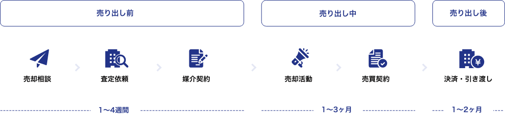 通常は売却までに早くても2〜3ヶ月間かかる