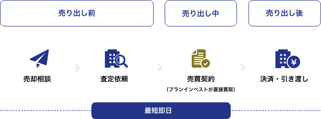 プランインベストは最短即日で売却できる